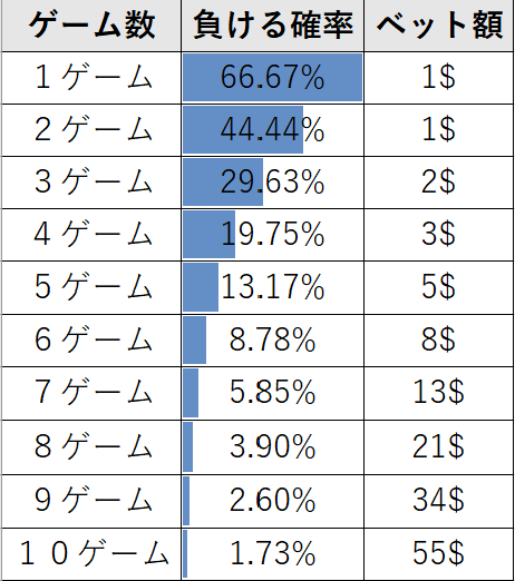 present-fibonacci-betting-system